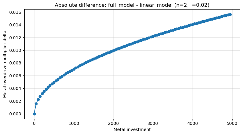 Absolute difference: full_model - linear_model (n=2, l=0.02)