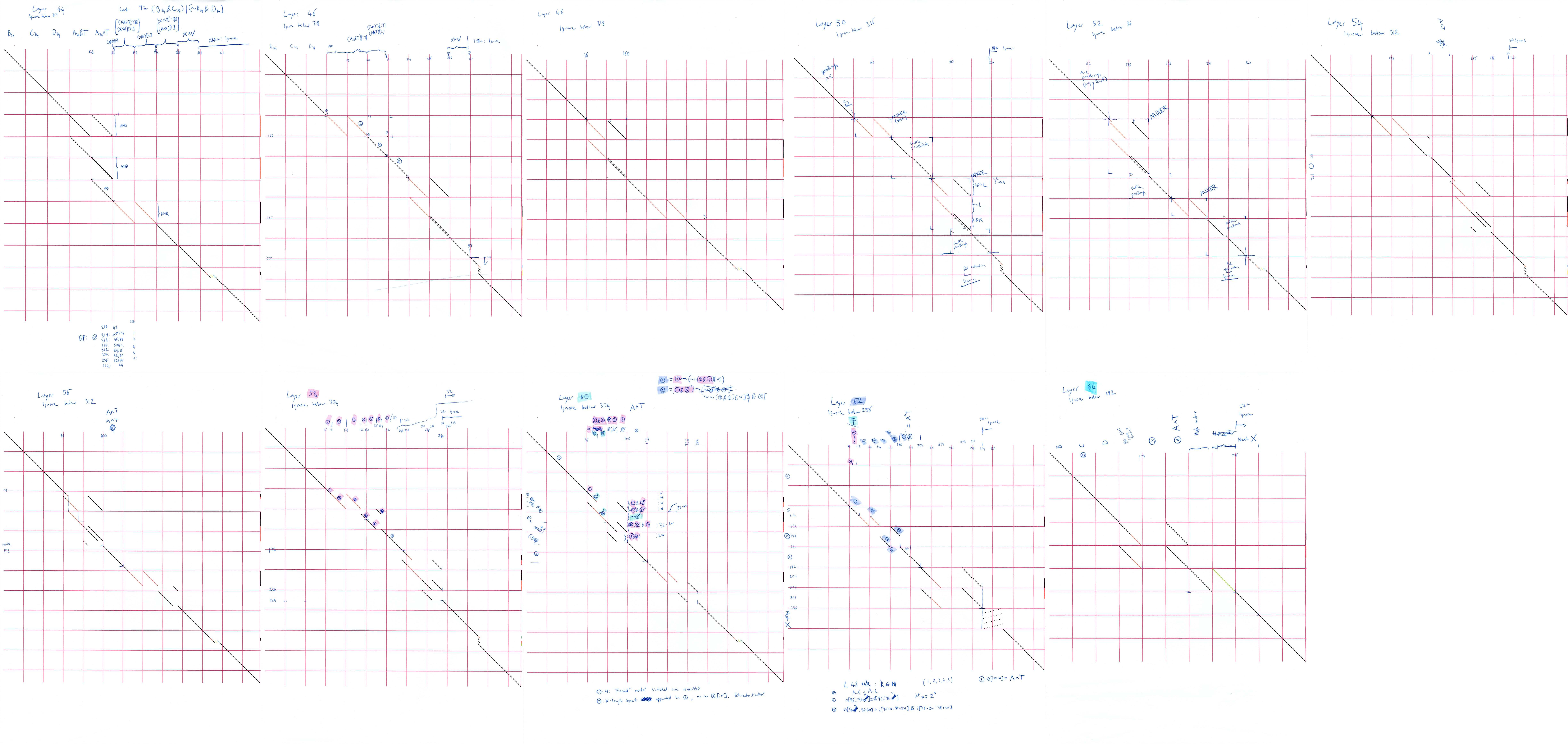 Early analysis of the model, layers 44-64. Main grid are weights (coefficients). Final column is the bias (constant). White is 0, black is 1, orange is -1, green is -2. Initial tracing done on paper. Emphasis is on the adder chunks, highlighted as “MIXER”, but you can also see the next set of bits being extracted at the bottom. The block extracted as the adder file is the top left block.