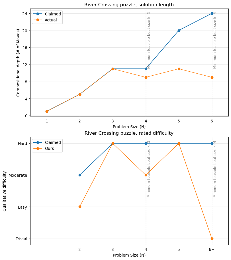 River Crossing difficulty. Top, quantitative: Plot of solution length, as claimed vs actual. Bottom, qualitative: Plot of perceived difficulty, as claimed vs my ratings. In particular, for a feasible n \ge 6 puzzle, we must have k \ge 4, for trivial difficulty.