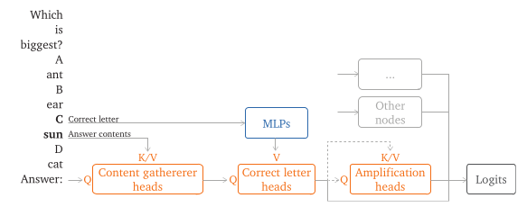 Does Circuit Analysis Interpretability Scale? Evidence from Multiple Choice Capabilities in Chinchilla, Figure 9. The authors summarize the information flow in the identified circuit.