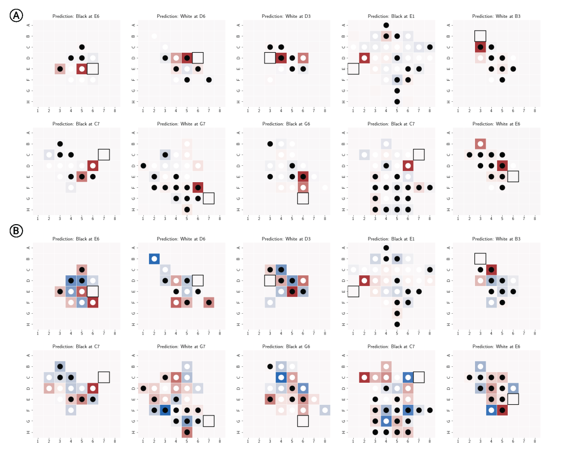Emergent World Representations: Exploring a Sequence Model Trained on a Synthetic Task: Othello, Figure 4. Decoded saliency maps from latent space depicting the model’s internal representations of the game state. Red to blue is a heatmap showing how much a space contributes to the predicted next move, depicted by a black box. (A) predicts legal moves, drawing from relatively few spaces. (B) predicts strategically good moves, and draws in complex patterns from across the board.