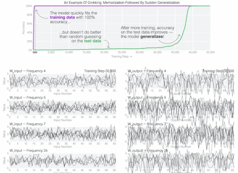A model very quickly learns and memorizes all of its training data, and can solve anything it was trained on with very high accuracy. It can correctly respond to novel questions some of the time. There is a very long time training, with no externally perceivable change. After a long time, we suddenly see a dramatic phase change as the circuits find a configuration which characterizes the problem.