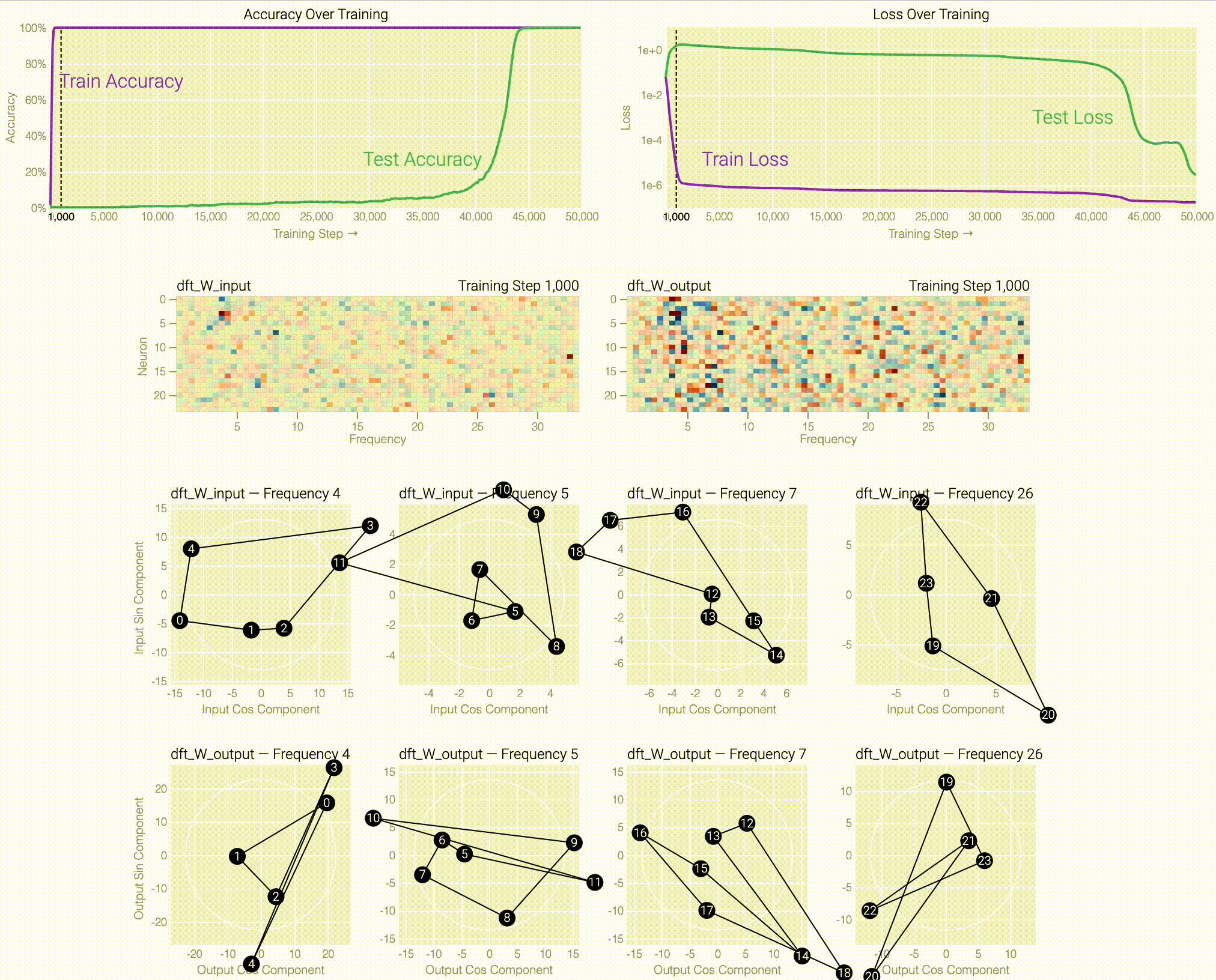 A larger model suddenly has a “click” moment, as it finds the same characterization found by a smaller model.