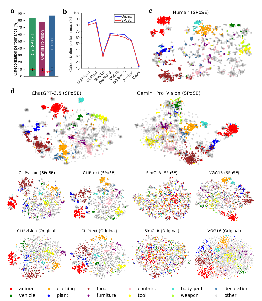 Clustering of activations: MRI-analyzed human activity in the top right, LLM activations beneath. It’s strangely beautiful.