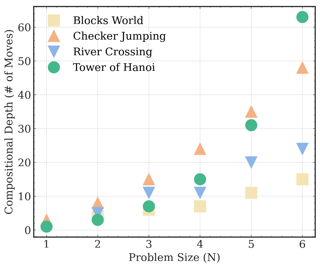 Illusion of thinking, figure 9: Claimed number of moves required for each problem. For River crossing, the number of moves required is claimed to be 5 for n=2, 11 for n=3, 11 for n=4, 20 for n=5, and 24 for n=6.