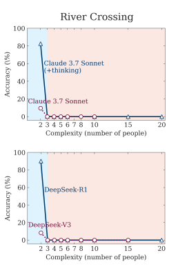 Illusion of thinking, figure 5: Diagram of difficulty (background: blue for moderately difficult, red for very difficult) and accuracy. (I assume “number of people” is meant to read “number of couples”: Problem size N is elsewhere defined as number of couples, and you can’t have whole couples with an odd number of people.) Claude variants on the top, DeepSeek variants on the bottom. n \ge 3 is classified as very difficult.